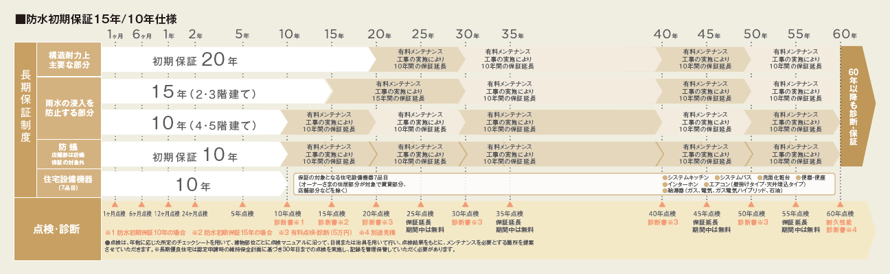 長期保証 アフターサポート なぜダイワハウスなのか 注文住宅 ダイワハウス