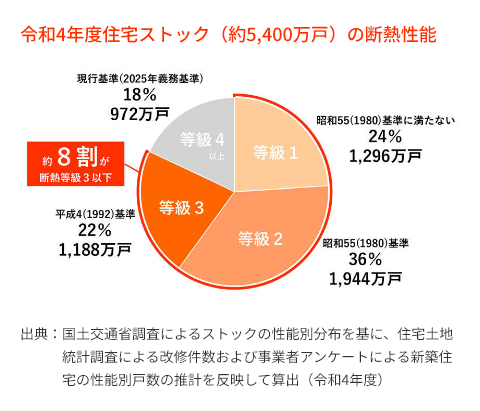 令和4年度住宅ストック（約5,400万戸）の断熱性能