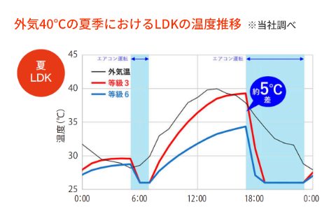 外気40℃の夏季におけるLDKの温度推移  ※当社調べ