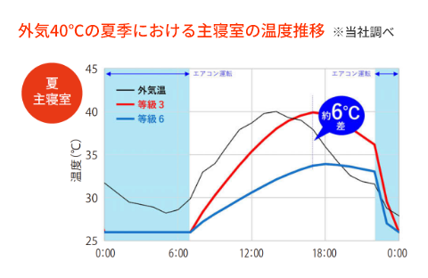 外気40℃の夏季における主寝室の温度推移  ※当社調べ