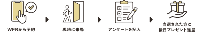 WEBから予約⇒現地に来場⇒アンケートを記入⇒当選された方に後日プレゼント進呈