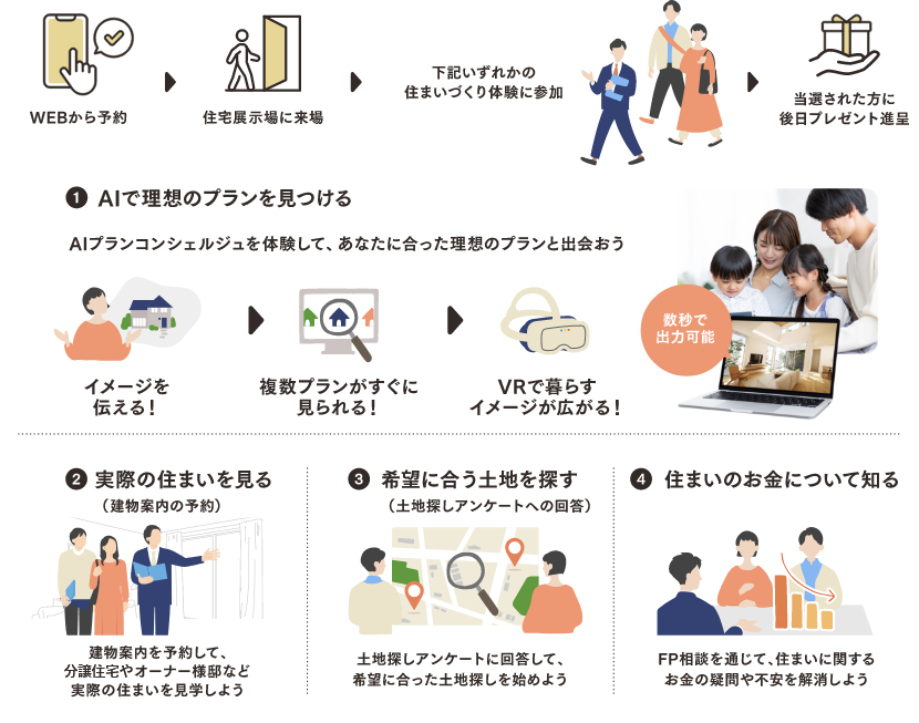 WEBから予約⇒現地に来場⇒下記①②③④のいずれかに参加 アンケート記入⇒当選された方に後日プレゼント進呈