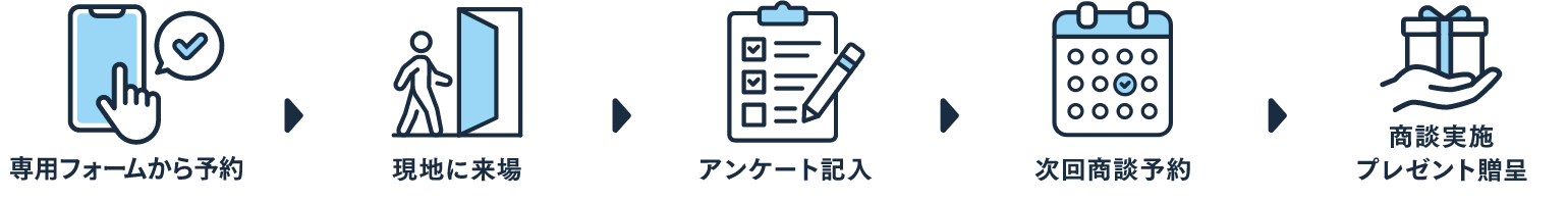 専用フォームから予約⇒現地に来場⇒アンケート記入⇒次回商談予約⇒商談実施/プレゼント贈呈