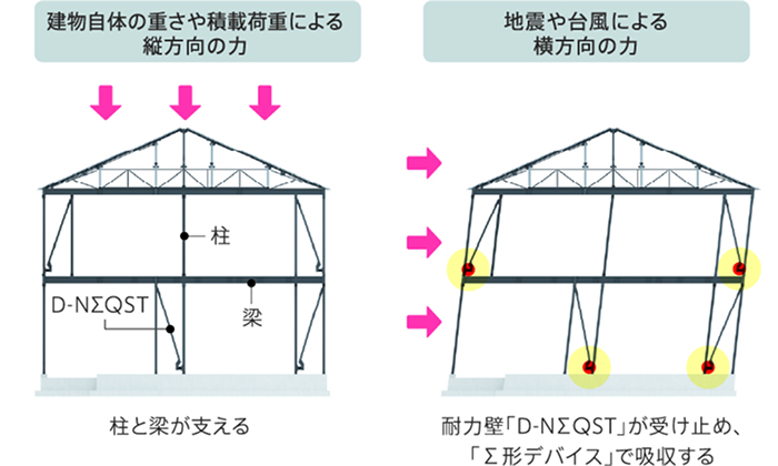 建物自体の重さや積載荷重による縦方向の力　柱と梁が支える　地震や台風による横方向の力　耐力壁「D-NΣQST」が受け止め、「Σ型デバイス」で吸収する
