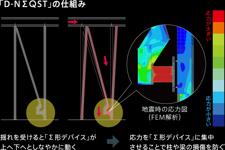 「D-NΣQST」の仕組み　揺れを受けると「Σ形デバイス」が上へ下へとしなやかに動く→応力を「Σ形デバイス」に集中させることで柱や梁の損傷を防ぐ