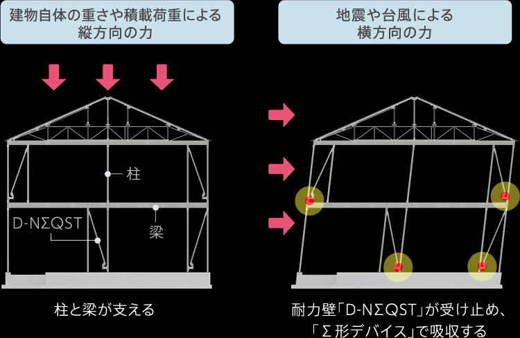 建物自体の重さや積載荷重による縦方向の力 柱と梁が支える 地震や台風による横方向の力 耐力壁「D-NΣQST」が受け止め、「Σ形デバイス」で吸収する