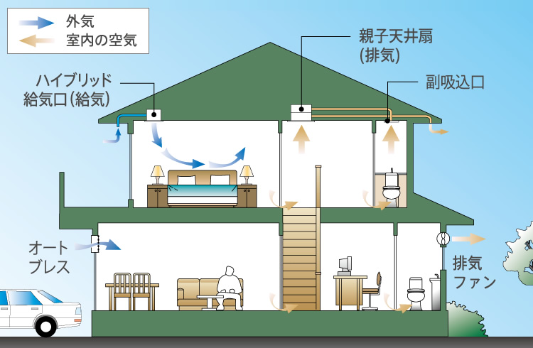 親子天井扇（排気）、ハイブリッド給気口（給気）、ハイブリッド給気口（給気）、排気ファン