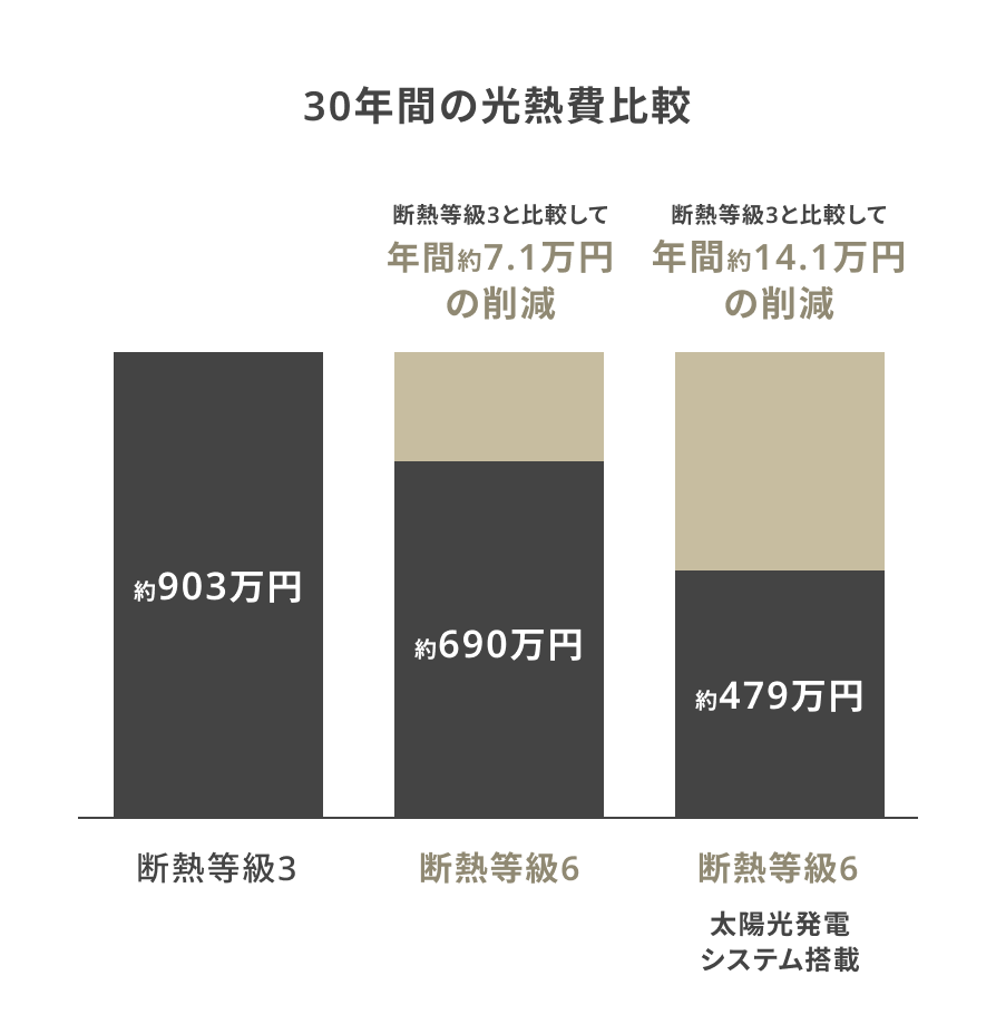 30年間の光熱費を断熱等級で比較した棒グラフ。断熱等級3は約903万円、断熱等級6は約690万円で年間約7.1万円削減、断熱等級6＋太陽光発電は約479万円で年間約14.1万円削減と示している。