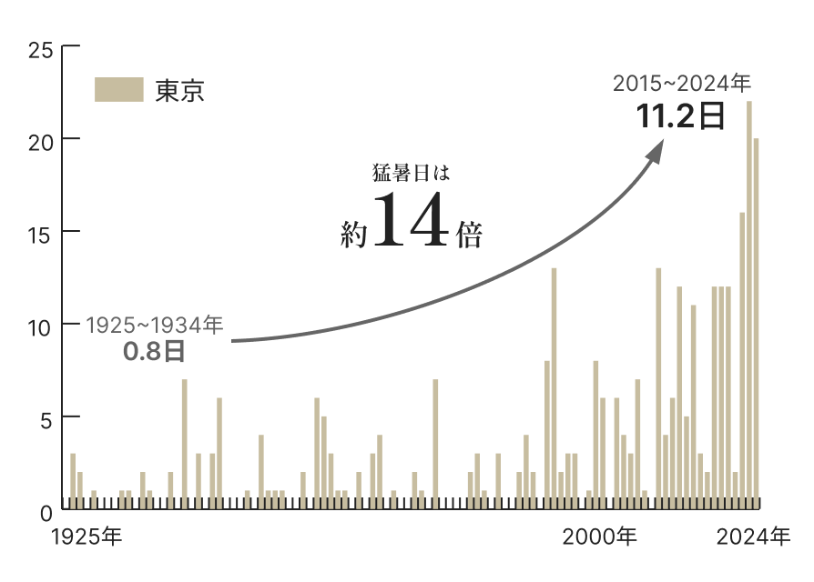 猛暑日の増加傾向を示すグラフと、酷暑化する日本の住まいに向けた断熱提案を説明する図版
