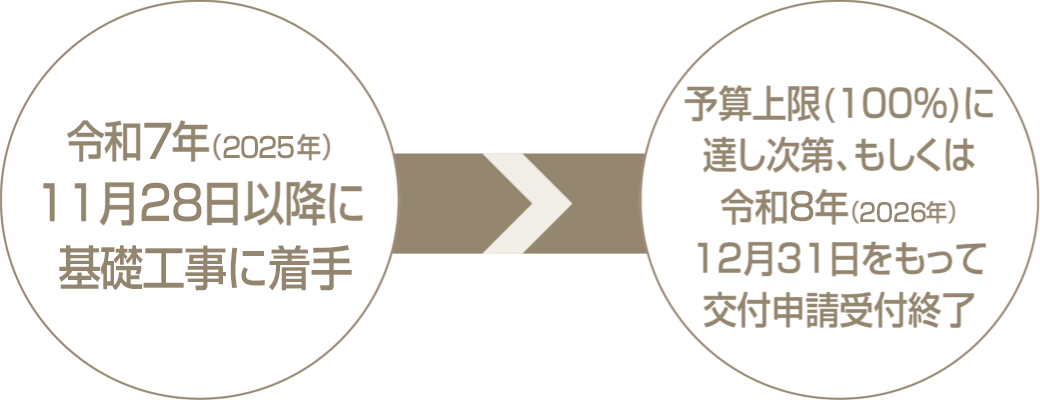 令和７年（2025年）11月28日以降に基礎工事に着手→予算上限（100%）に達し次第、もしくは令和8年（2026年）12月31日をもって交付申請受付終了