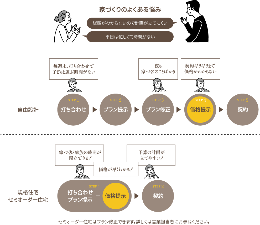 家づくりのよくある悩み 総額がわからないので計画が立てにくい 平日は忙しくて時間がない