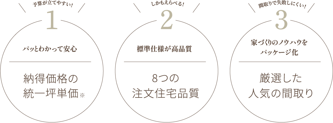 予算が立てやすい！1パッとわかって安心　しかもえらべる！標準仕様が高品質　間取りで失敗しにくい！家づくりのノウハウをパッケージ化