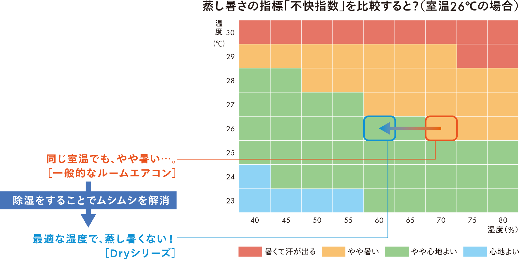 蒸し暑さの指標「不快指数」を比較すると？（室温26℃の場合）