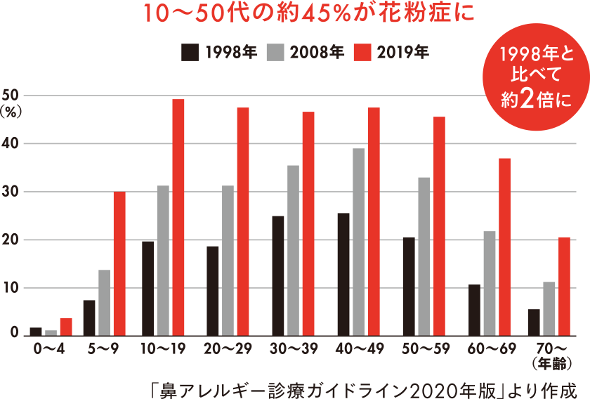 10～50代の約45%が花粉症に
