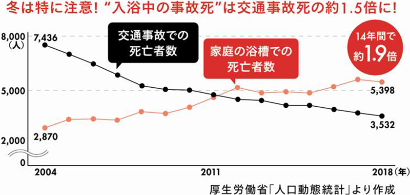 冬は特に注意！”入浴中の事故死”は交通事故死の約1.5倍に！