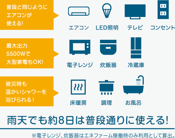 雨天でも約10日は普段通りに使える！※電子レンジ、炊飯器はエネファーム稼働時のみ利用として算出。