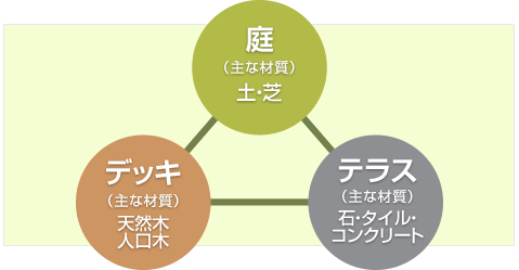 庭(主な材質)土・芝 テラス(主な材質)石・タイル・コンクリート デッキ(主な材質)天然木・人工木