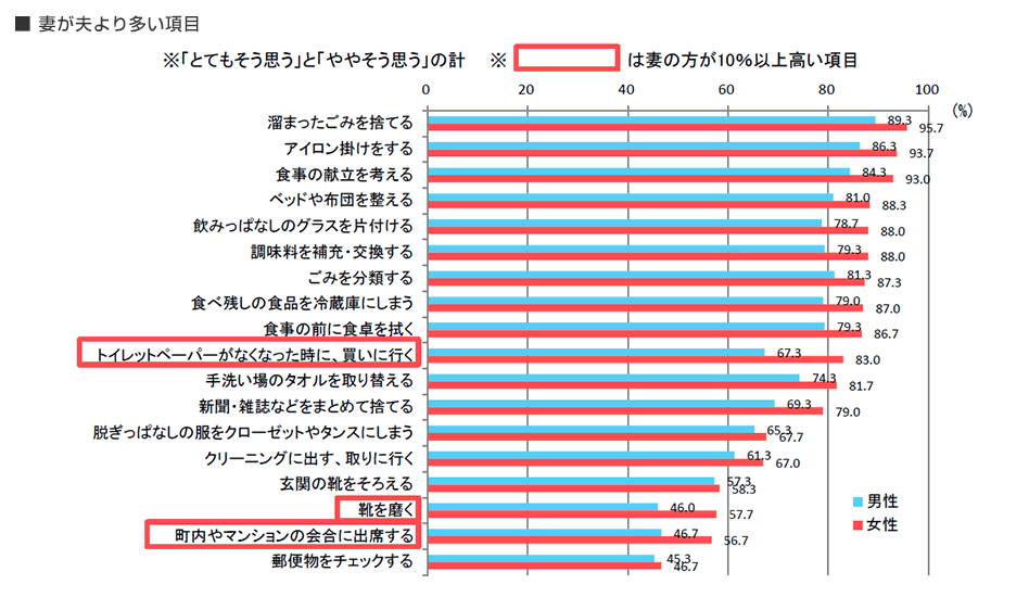 妻が夫より多い項目