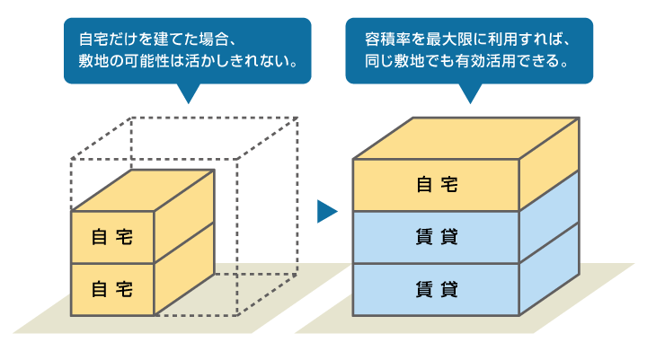 自宅だけを建てた場合、敷地の可能性は活かしきれない。⇒容積率を最大限に利用すれば、同じ敷地でも有効活用できる。