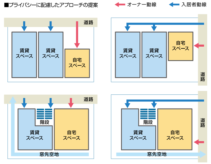 プライバシーに配慮したアプローチの提案