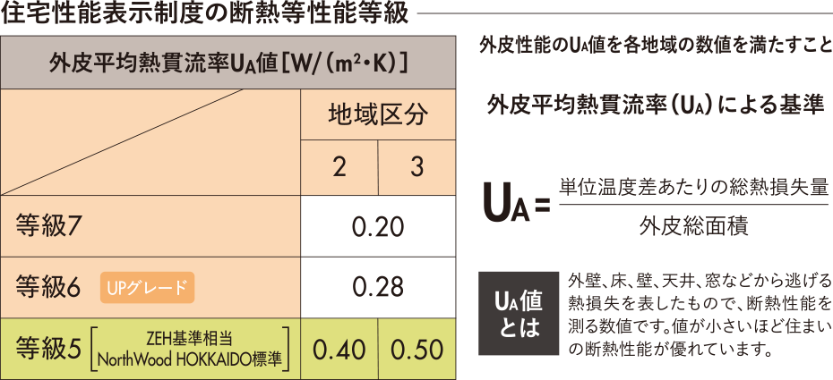 住宅性能表示制度の断熱等性能等級