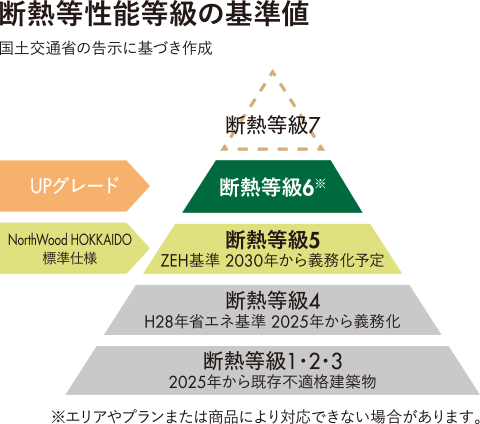 断熱等性能等級の基準値
