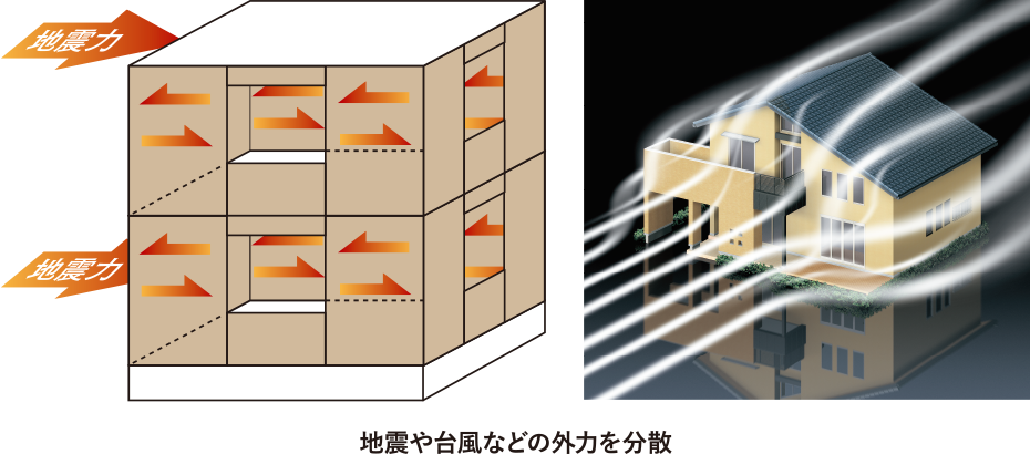 地震や台風などの外力を分散
