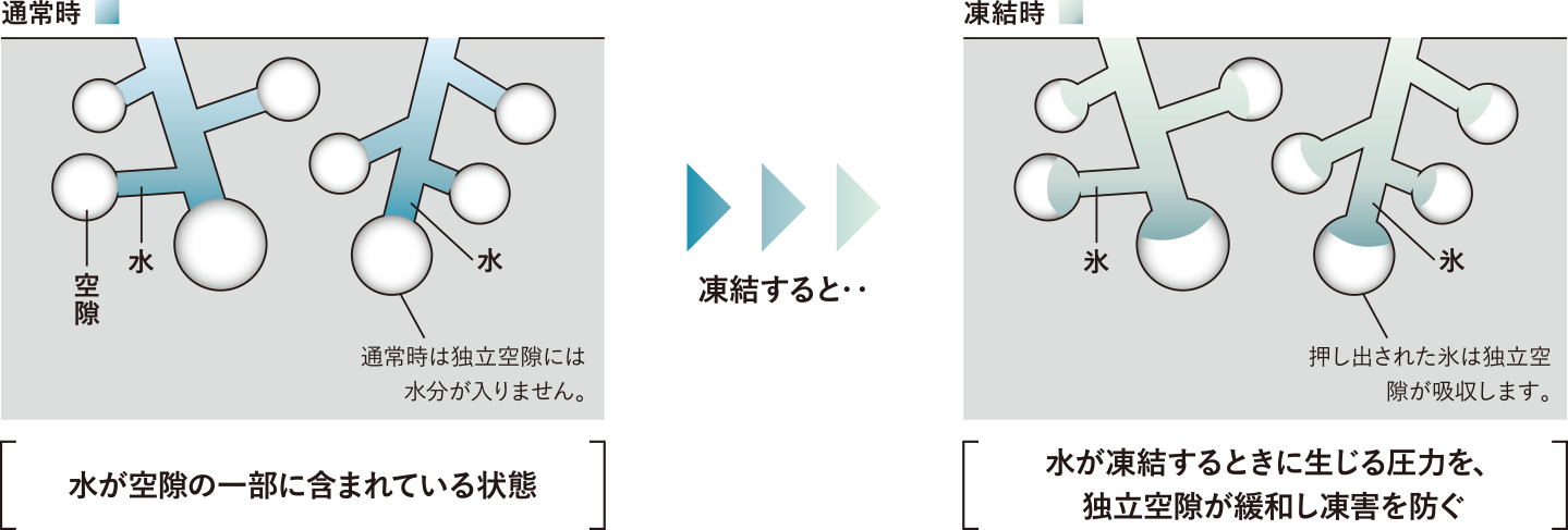 通常時：水が空隙の一部に含まれている状態　凍結すると・・　凍結時：水が凍結するときに生じる圧力を、独立空隙が緩和し凍害を防ぐ