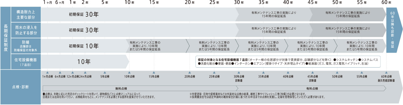 充実のサポート Skye3 注文住宅 ダイワハウス
