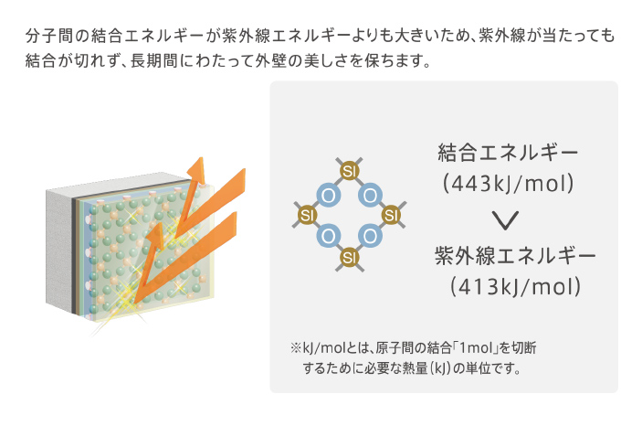 耐候性の仕組みイメージ図