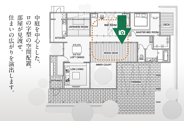 中庭を中心とした、ロの字型の空間配置。部屋が見渡せ、住まいの広がりを演出します。