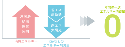 年間の一次エネルギー消費量0
