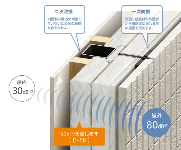 50dB低減します