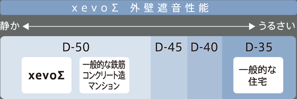 xevoΣ外壁遮音性能