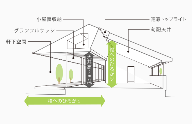 天井高2m72cm　縦へのひろがり　横へのひろがり