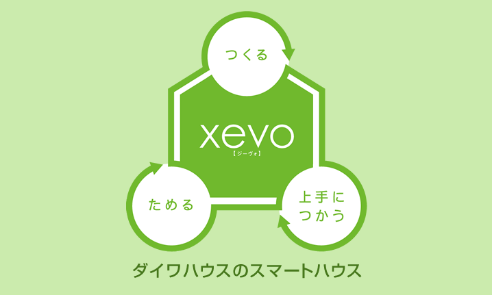 ダイワハウスのスマートハウス