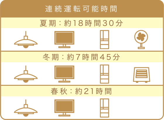スマ エコ チャージ スマ エコ 太陽光発電のある暮らし 間取りと暮らし方 注文住宅 ダイワハウス