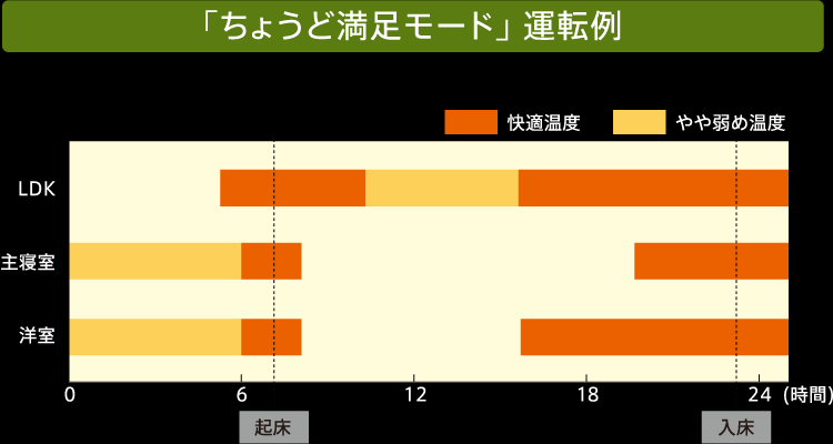 「ちょうど満足モード」 運転例