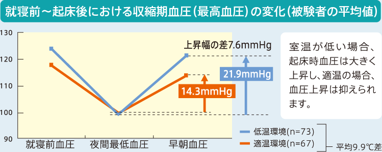 就寝前~起床後における収縮期血圧(最高血圧)の変化(被験者の平均値) 室温が低い場合、起床時血圧は大きく上昇し、適温の場合、血圧上昇は抑えられます。低温環境(n=73) 適温環境(n=67) 平均9.9℃差