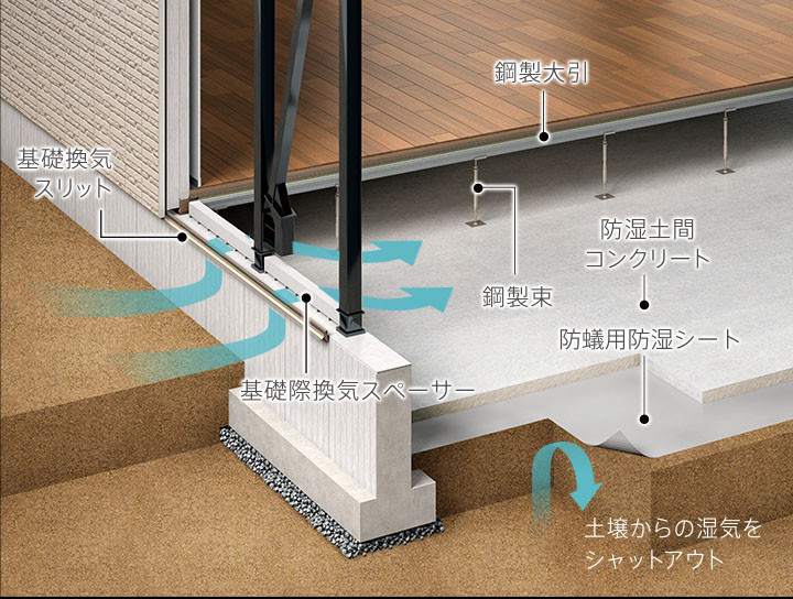 防湿性 Xevosの技術 テクノロジー なぜダイワハウスなのか 注文住宅 ダイワハウス