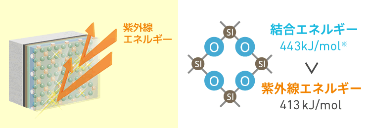 光触媒コーティング 結合エネルギー443kJ/mol※→紫外線エネルギー413kJ/mol