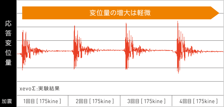 変位量の増大は軽微