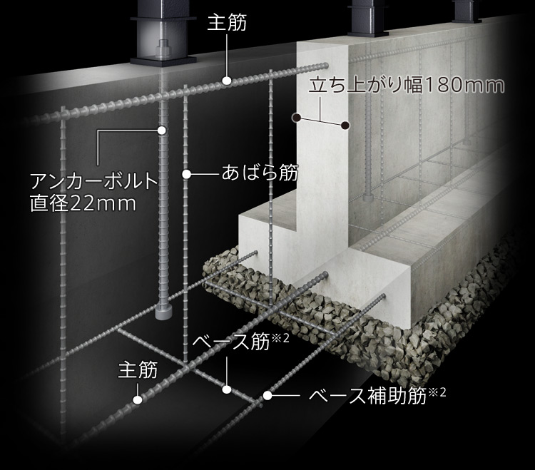 主筋、立ち上がり幅180mm、アンカーボルト直径22mm、あばら筋、主筋、ベース筋※2、ベース補助筋※2