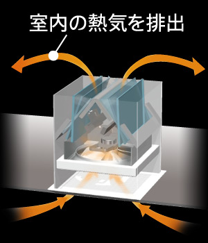 室内の熱気を排出