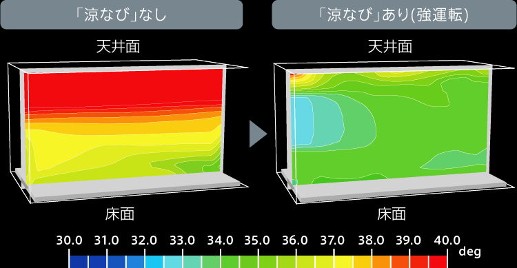 「涼なび」なし 「涼なび」あり(強運転)