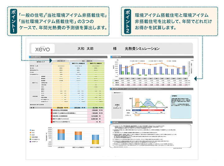 ポイント1「一般の住宅」「当社環境アイテム非搭載住宅」「当社環境アイテム搭載住宅」の3つのケースで、年間光熱費の予測値を算出します。 ポイント2 環境アイテム搭載住宅と環境アイテム非搭載住宅を比較して、年間でどれだけお得かを試算します。