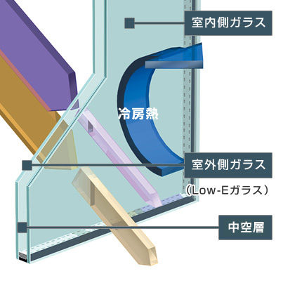 室内側ガラス 冷房熱 室内側ガラス(Low-Eガラス) 中空層