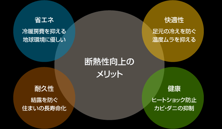 断熱性向上のメリット