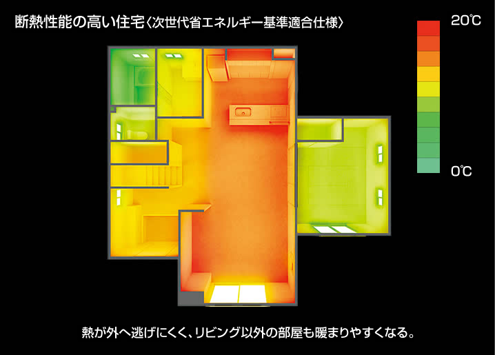 断熱性能の高い住宅(次世代省エネルギー基準適合仕様)熱が外へ逃げにくく、リビング以外の部屋も暖まりやすくなる。