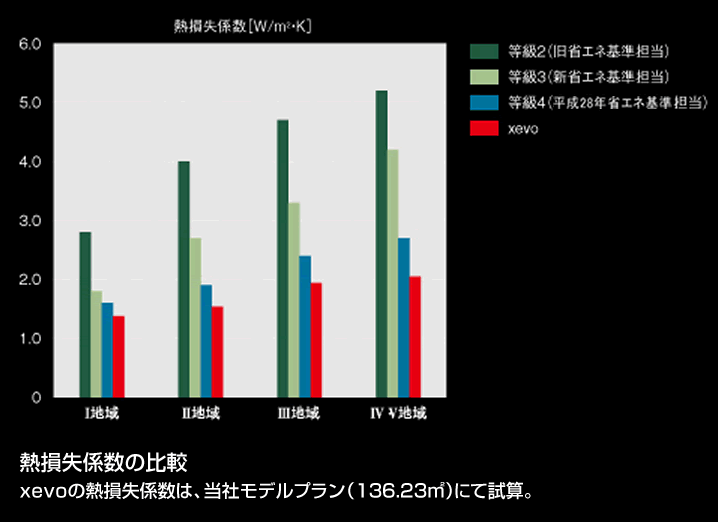熱損失係数の比較 xevoの熱損失係数は、当社モデルプラン(136.23m2)にて試算。